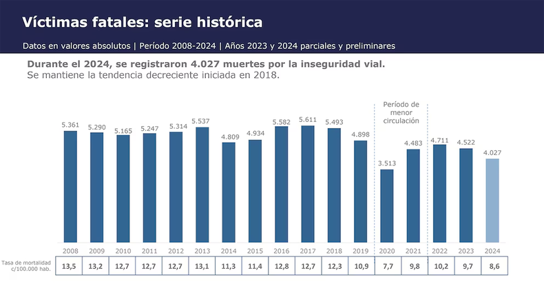 La tasa de mortalidad en accidentes bajó de 10,2 a 8,6 casos cada 100.000 habitantes en Argentina, pero sigue siendo equivalente a 11 muertes diarias