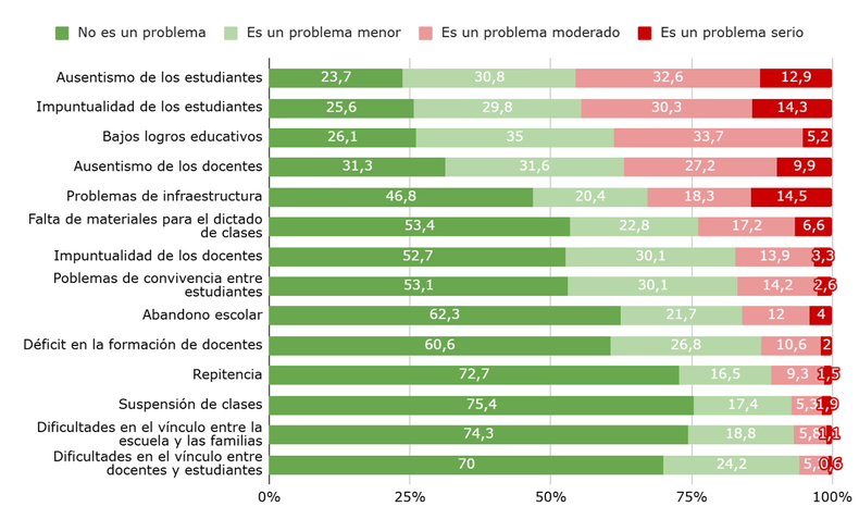 Ausentismo estudiantil: Gráfico 1. Porcentaje de directores que consideran que los siguientes factores fueron un problema durante el año en los cursos donde se aplican las pruebas Aprender. Nivel secundario. Año 2024.
