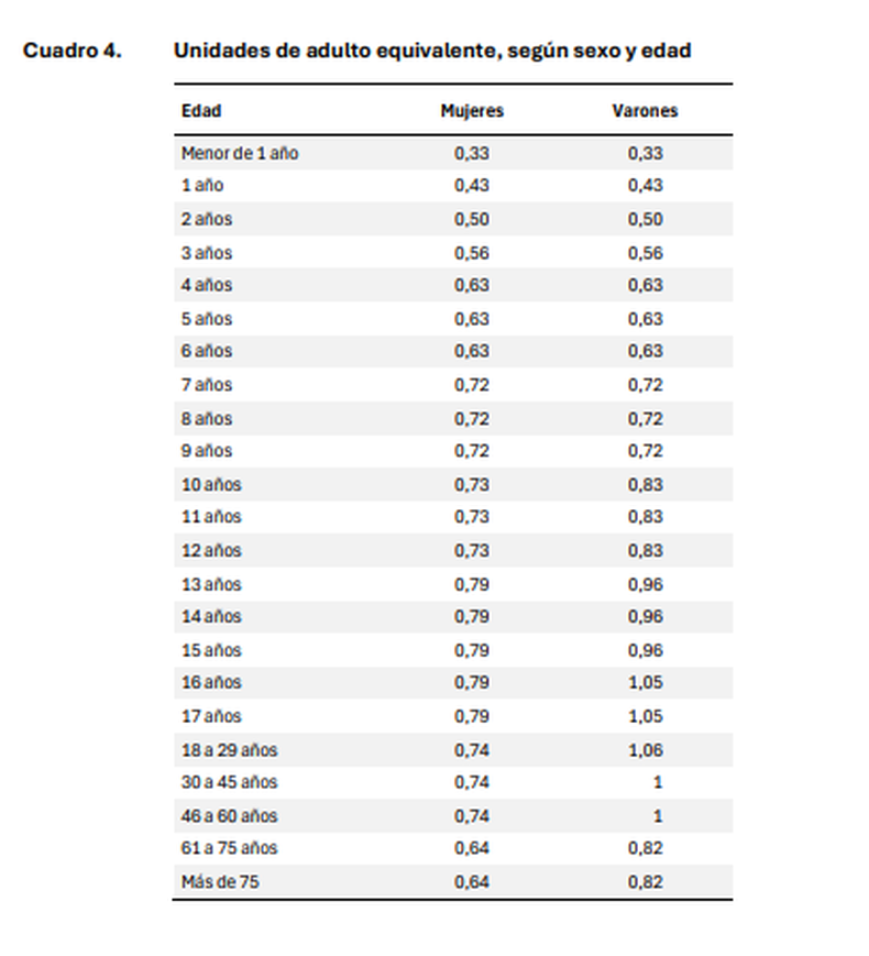 4- Unidades de adulto equivalente, según sexo y edad