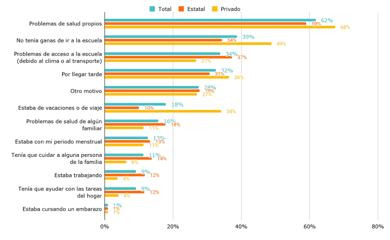 Gráfico 4. Principales motivos de inasistencia entre los estudiantes que reportan haber faltado a la escuela. Último año de la secundaria. Año 2024. Declarado al 24/10/2024.