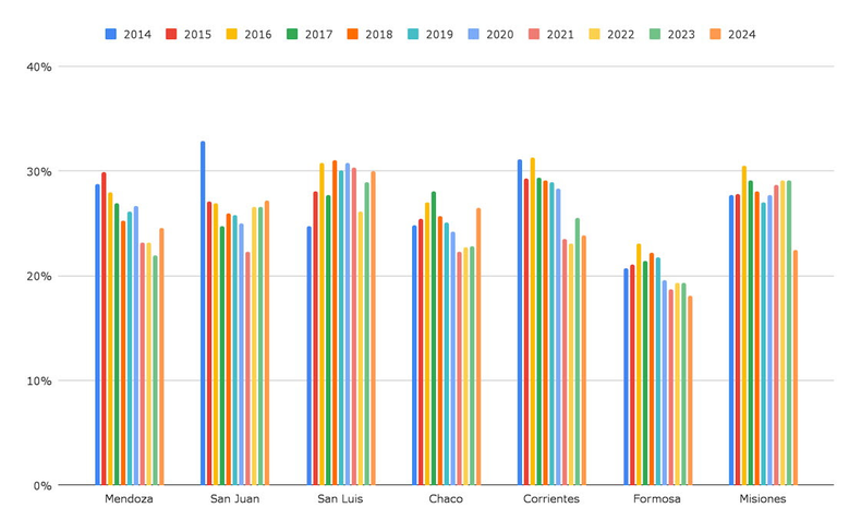 Gráfico 2. a. Proporción del gasto público destinado a Educación y Cultura sobre el total del gasto provincial, por provincia y año. Años 2014-2024.   Región Cuyo y NEA.