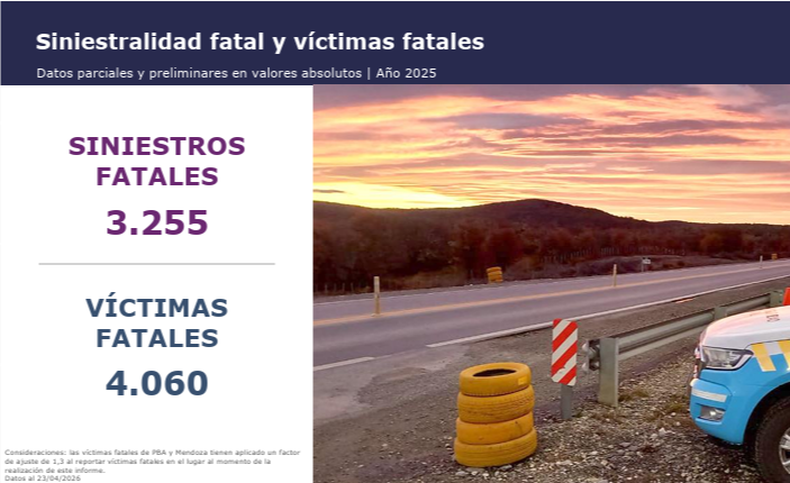 Argentina registró 4.060 víctimas fatales en siniestros viales durante 2025, según datos preliminares de la ANSV.