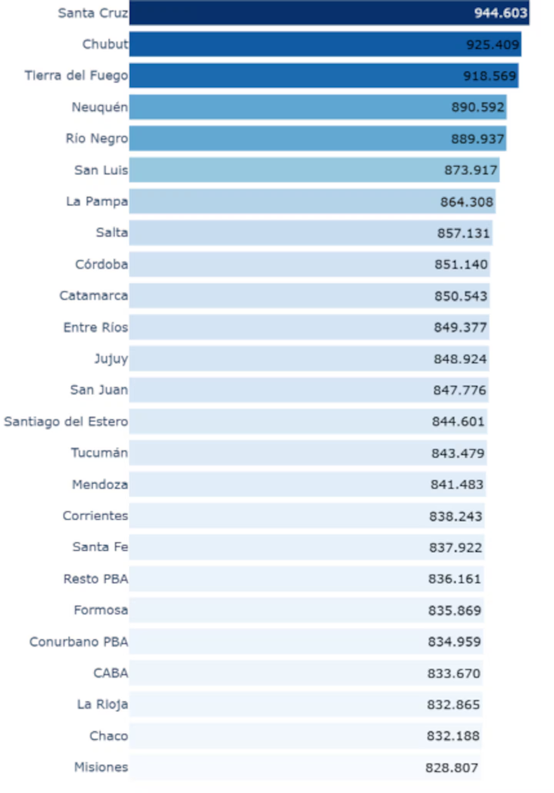 Ranking de compras de la clase media: en qué provincias es más caro llenar el changuito del supermercado