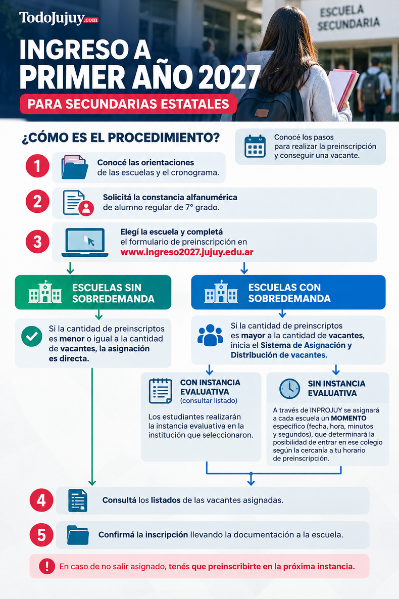 Ingreso a primer año 2027 en Jujuy