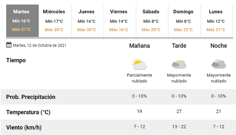 Anuncian calor hasta el viernes y tiempo inestable 