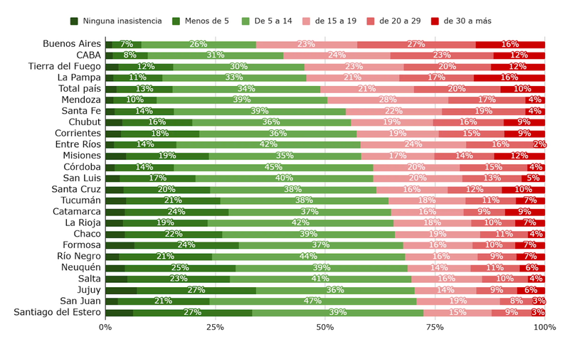 Gráfico 3. Porcentaje de alumnos según cantidad de faltas declaradas por ellos mismos. Por provincia y total país. Último año de la secundaria. Año 2024. Faltas declaradas al 24/10/2024.