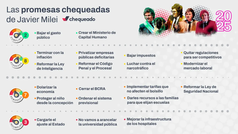 En 2024, habían sido 12 las que se encontraban en ese estado. Los compromisos que mostraron retrocesos fueron los relacionados con dolarizar la economía y reformar la Ley de Seguridad. La dinámica del poder y la debilidad parlamentaria, los condicionantes.