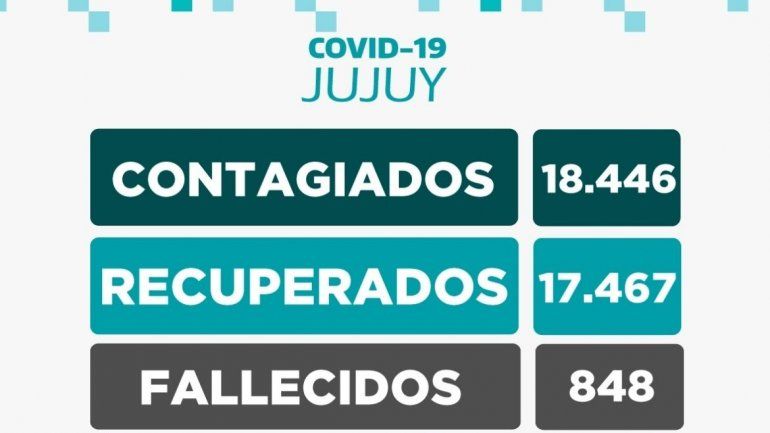 Coronavirus en Jujuy: no se registraron muertos ni casos nuevos