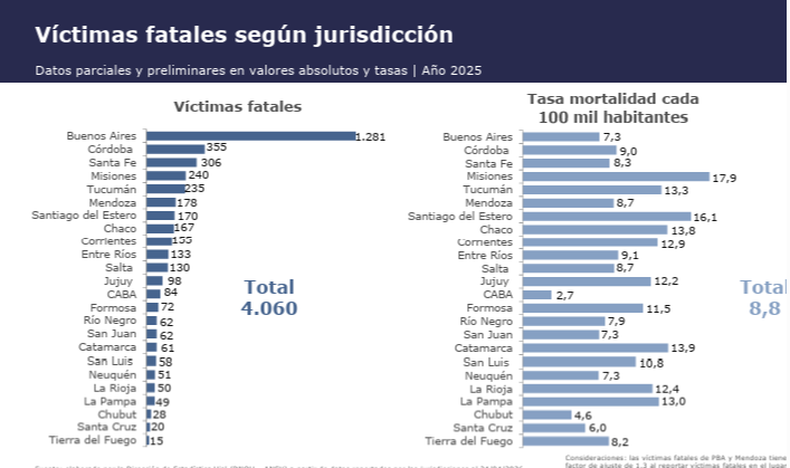 Argentina registró 4.060 víctimas fatales en siniestros viales durante 2025, según datos preliminares de la ANSV.
