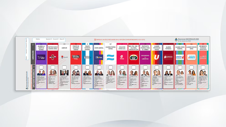 Los votantes usarán la boleta con la foto y el nombre de Espert y Karen Reichardt -porque el tribunal de alzada coincidió que no había plazos suficientes para volver a imprimir más de 14 millones de BUP- pero tendrán en las mesas los afiches con los nombres y el orden que fue autorizado judicialmente.