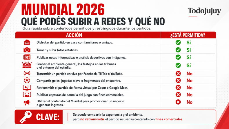La FIFA reforzará el control sobre el contenido del Mundial 2026 en redes sociales.