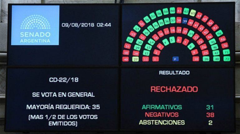 Votaci&oacute;n por el proyecto de aborto en senadores en 2018.
