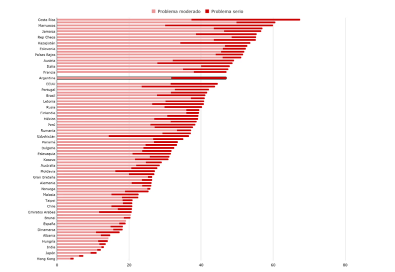 Gráfico 2. Porcentaje de directores que consideran que el ausentismo estudiantil es un problema moderado y serio que limita el aprendizaje en los cursos donde se aplican las pruebas PISA. Por país. Año 2022.