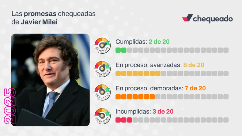 En su segundo año de gestión, el Presidente cumplió o avanzó en 10 de 20 promesas de campaña, según el relevamiento “Promesas Chequeadas” de Chequeado.
