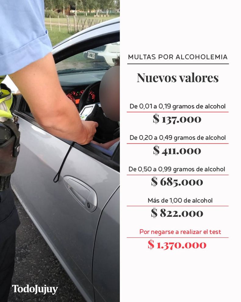 Nuevos valores de las multas por alcoholemias positivas &nbsp;