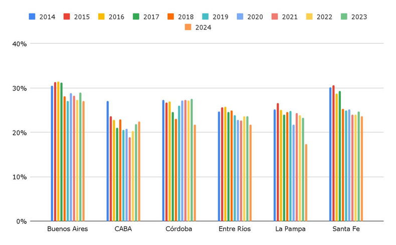 Gráfico 2. c. Proporción del gasto público destinado a Educación y Cultura sobre el total del gasto provincial, por provincia y año. Años 2014-2024. Región Pampeana.