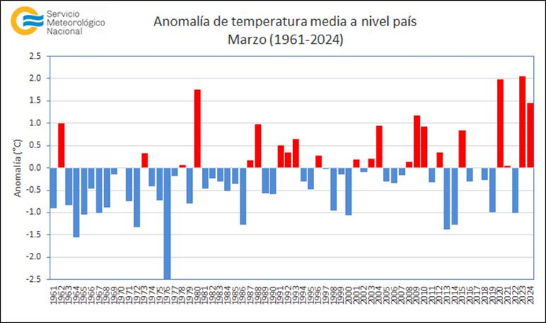 Informe SMN - Temperaturas en marzo 2024