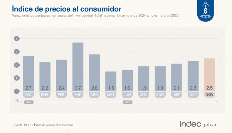 Inflación en Noviembre 2025: Los precios al consumidor (#IPC) aumentaron 2,5% en noviembre de 2025 respecto de octubre y 31,4% interanual. Acumularon un alza de 27,9% en once meses