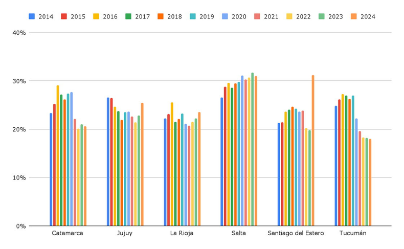 Gráfico 2. b. Proporción del gasto público destinado a Educación y Cultura sobre el total del gasto provincial, por provincia y año. Años 2014-2024. Región NOA.
