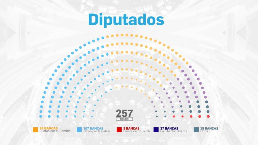 Cuántos diputados y senadores perdió cada fuerza con el ingreso de La Libertad Avanza