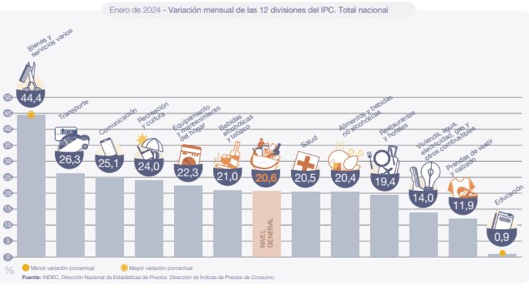 Inflación de enero: rubros que más aumentaron.