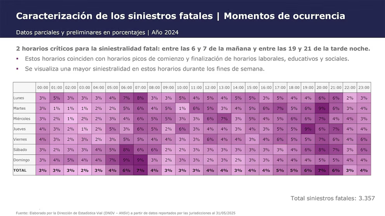 La incidencia temporal muestra dos franjas de mayor riesgo: primeras horas de la mañana, entre las 6 a las 7, y la franja de la tarde-noche dada entre las 19 y las 21 hs.