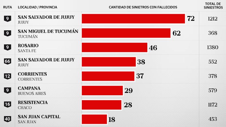 Rutas nacionales más peligrosas 
