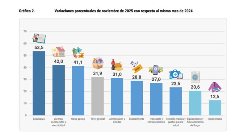 Inflación en Jujuy / rubros interanual. Inflación en Jujuy / rubros interanual.