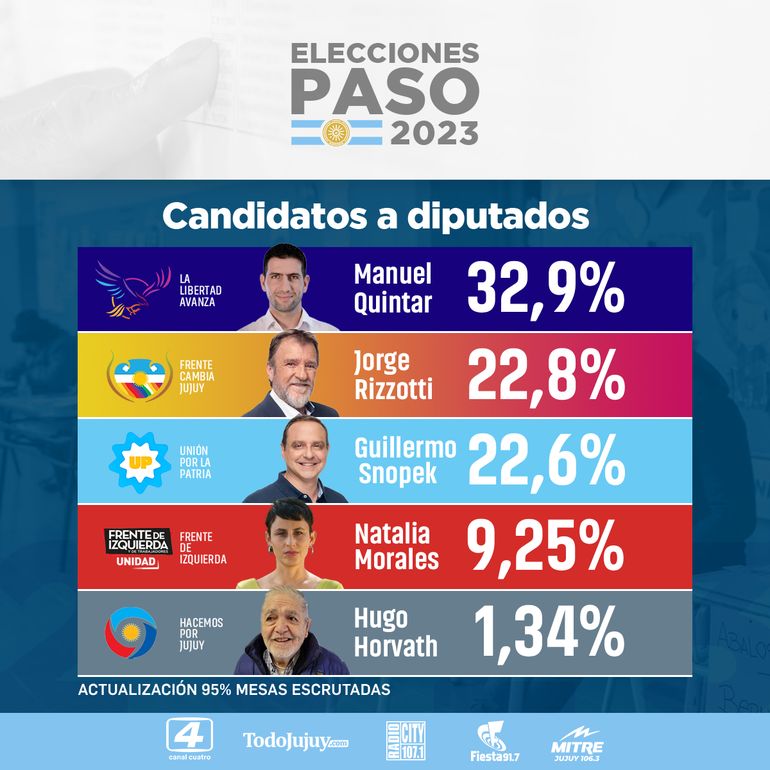 Elecciones 2023 así quedaron los resultados en Jujuy