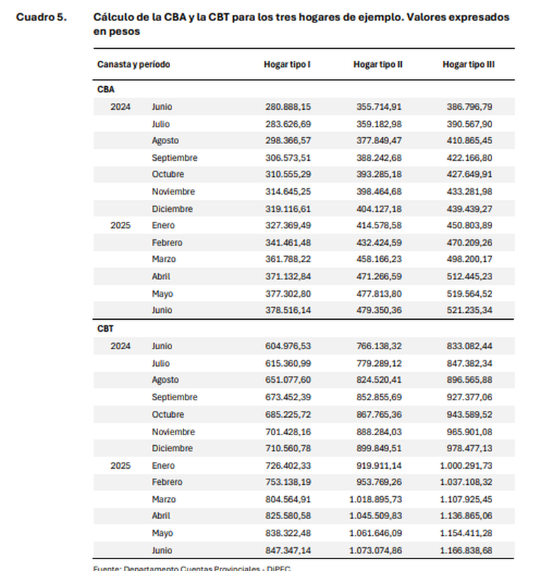 5 - Cálculo de la CBA y la CBT para los tres hogares de ejemplo. Valores expresados en pesos
