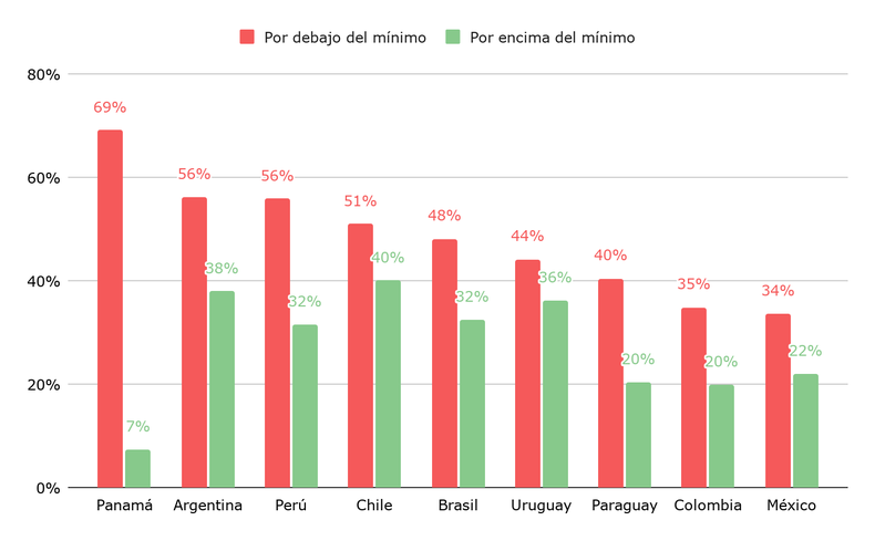 Porcentaje de estudiantes de 15 años que no tienen una expectativa de ocupación definida para sus 30 años, según desempeño en PISA. Países seleccionados de América Latina