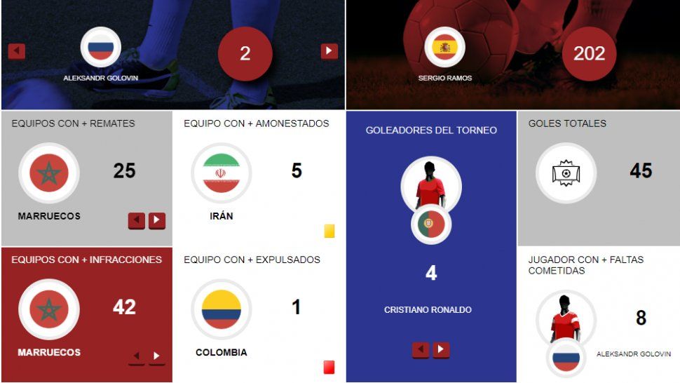 Todas las estadísticas del Mundial de Rusia