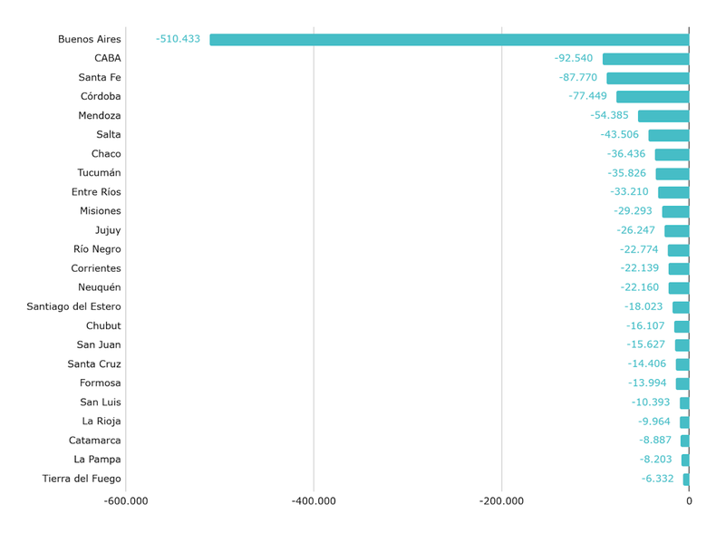 Caída de la matrícula en el nivel primario (1º a 6º grado) entre 2023 y 2030, a partir de la proyección de la Dirección Nacional de Población. Ámbito urbano.