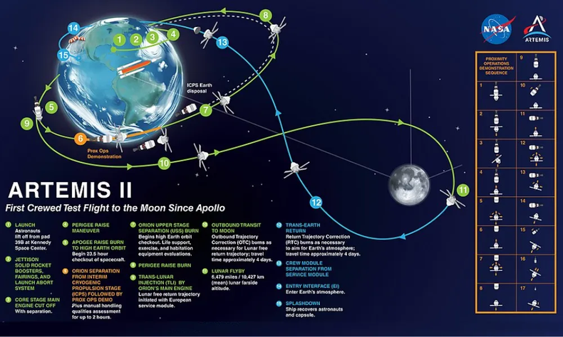 Artemis II: Será el primer vuelo tripulado del programa que busca establecer una presencia humana sostenible en el satélite natural: 