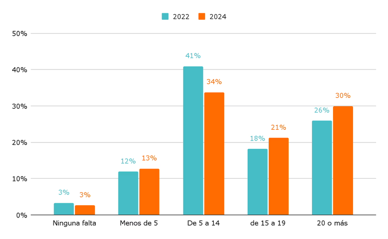 Gráfico 5. Porcentaje de alumnos según cantidad de faltas, declaradas por ellos mismos. Último año de la secundaria. Año 2022 y 2024. Declaraciones hasta 19/10/2022 y 24/10/2024, respectivamente.