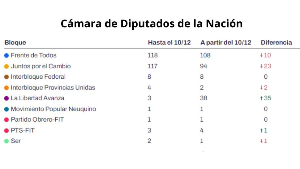 Cómo Quedará Conformado El Congreso De La Nación