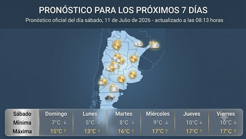 El fr&iacute;o da una tregua: c&oacute;mo estar&aacute; el tiempo esta semana en Jujuy y el resto del pa&iacute;s