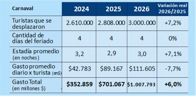 Los números de los últimos feriados de Carnaval
