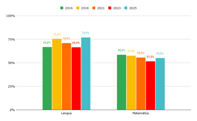 Pruebas Aprender 2025: Porcentaje de estudiantes con nivel de desempeño satisfactorio y avanzado. 6to grado de nivel primario. Lengua y Matemática. Total país. Años 2016, 2018, 2021, 2023 y 2025