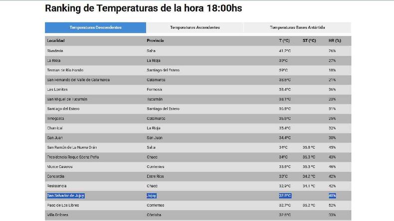 El norte argentino con las temperaturas más altas del país (Foto ilustrativa) El norte argentino con las temperaturas más altas del país (Foto ilustrativa)