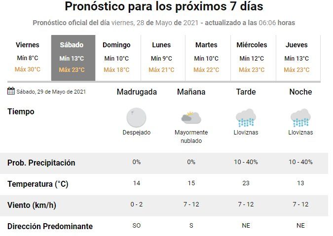 Anuncian buen tiempo para la semana 