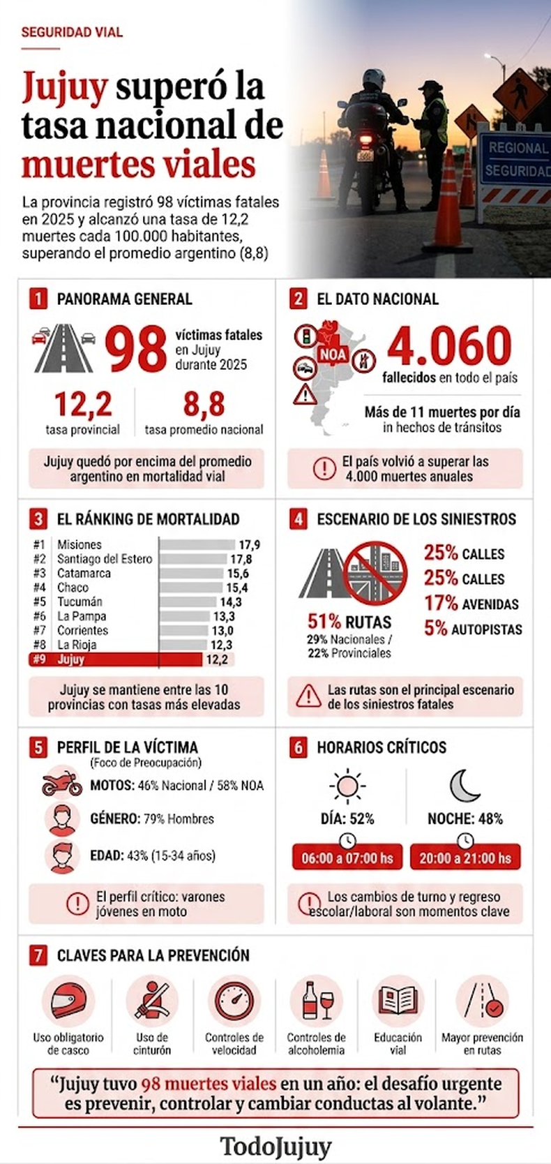 Jujuy tuvo 98 muertes viales en 2025 y superó la tasa nacional (infografía)